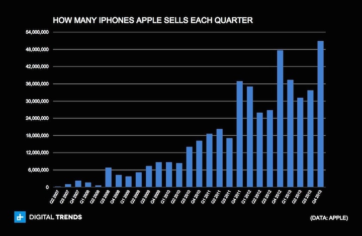 Kwartalna sprzedaż iPhone'ów