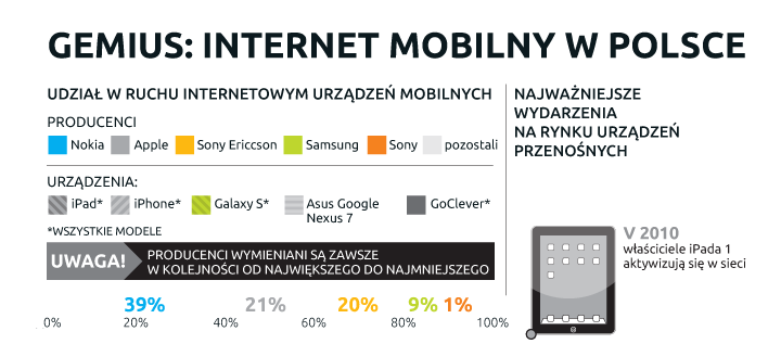 Internet mobilny w Polsce