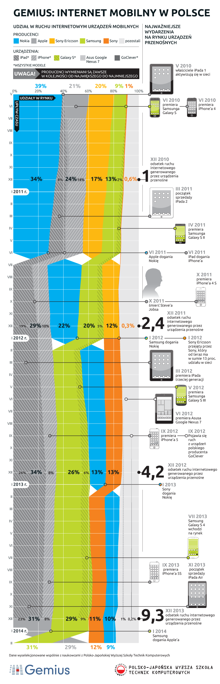 Infografika - Internet mobilny w Polsce