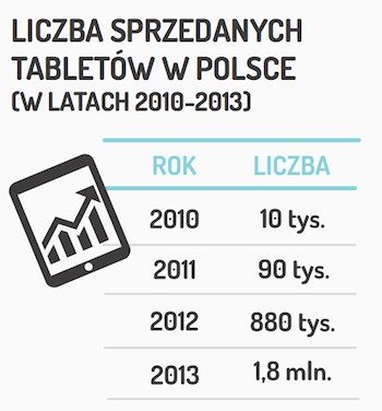 Liczba sprzedanych tabletów w Polsce (w latach 2010-2013)