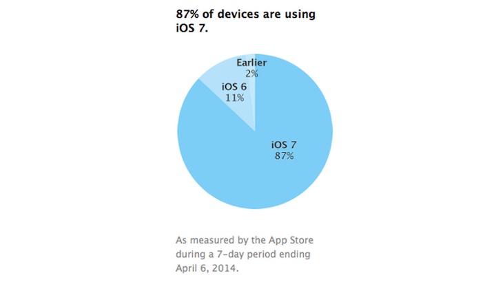 iOS 7 na 87% urządzeń z iOS-em