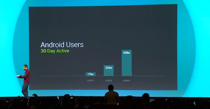 wzrost liczby użytkowników Androida