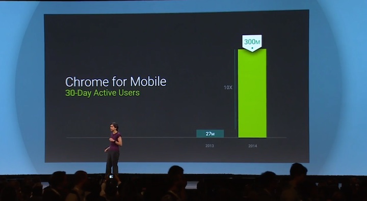 300 milionów aktywnych użytkowników Chrome'a na urządzeniach mobilnych w ciągu 30 dni