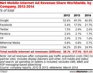 Net Mobile Internet Ad Revenue Share Worldwide, by Company, 2012-2014