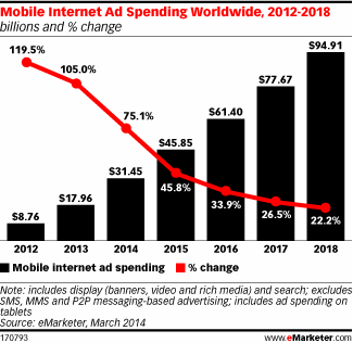 Mobile Internet Ad Spending Worldwide, 2012-2018
