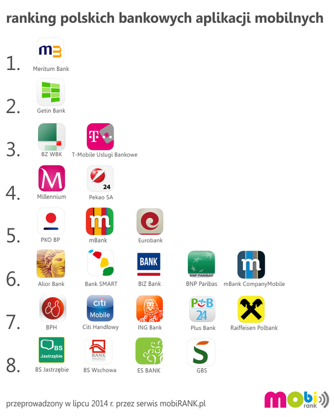 Ranking polskich mobilnych aplikacji bankowych 2014