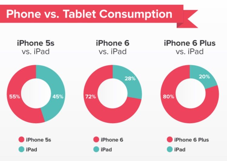 iPhone 6 vs iPad