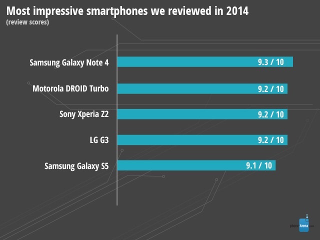 Najlepsze smartfony z najlepszych w 2014 r.