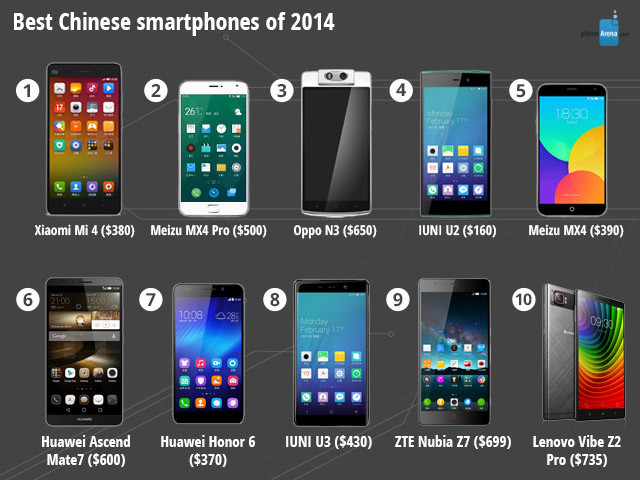 Najlepsze smartfony w Chinach w 2014 r.