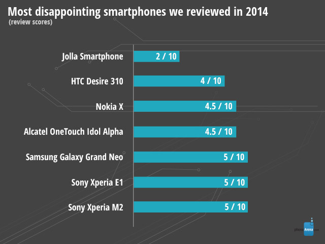 smartfony-rozczarowanie-2014