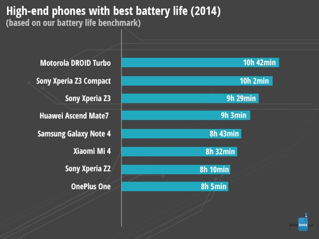 Smartfony z najlepszą baterią w 2014 roku