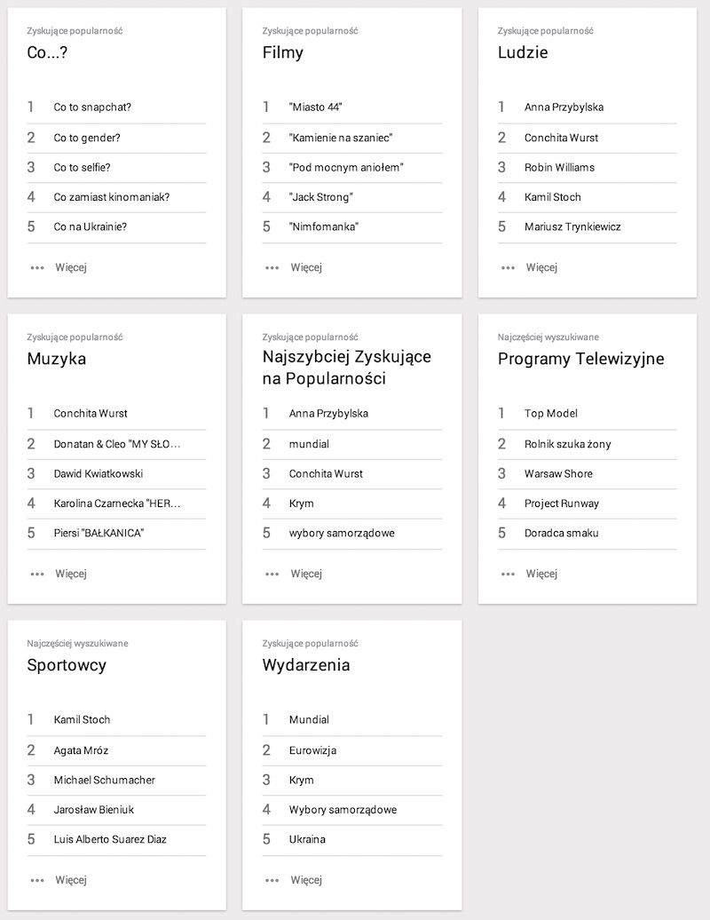 Trendy wyszukiwań w 2014 roku w Polsce