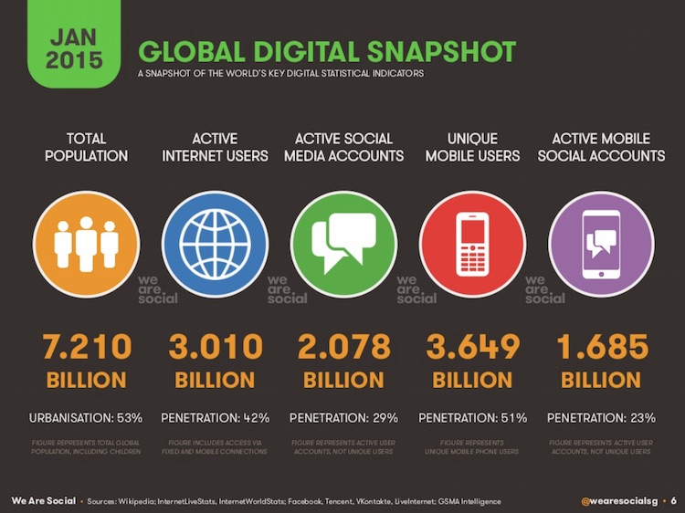 Global digital snapshot - styczeń 2015