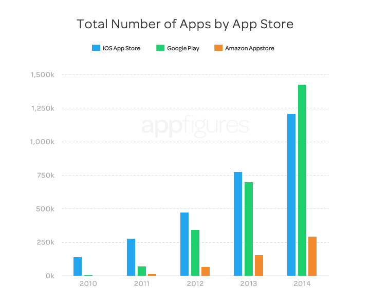 Liczba aplikacji mobilnych w sklepach Google Play, App Store i Amazon AppStore