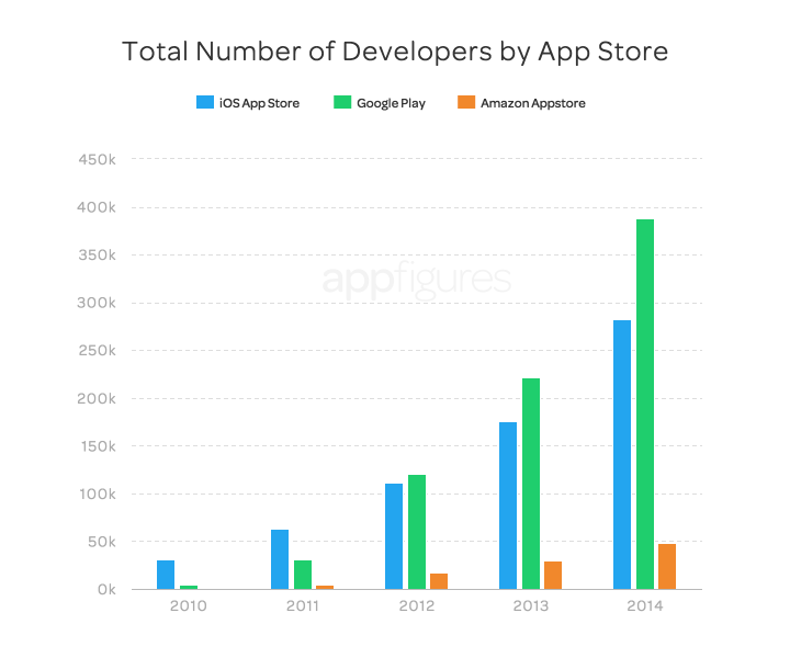 Liczba programistów aplikacji mobilnych wg platform