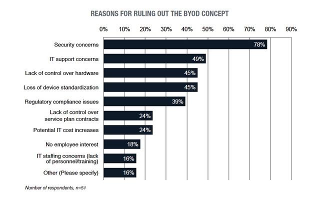 Powody, dla których firma nie pozwala na BYOD