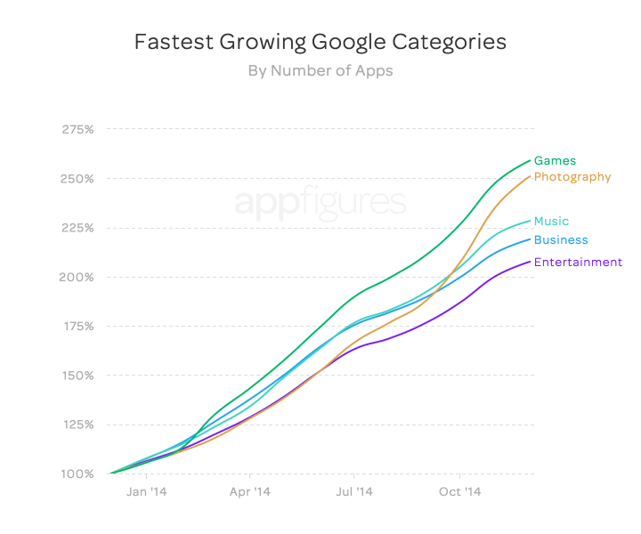 Wzrost liczby aplikacji mobilnych w sklepie Google Play wg kategorii