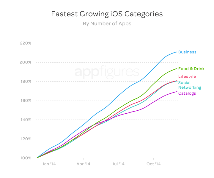 Wzrost liczby aplikacji mobilnych w sklepie App Store wg kategorii