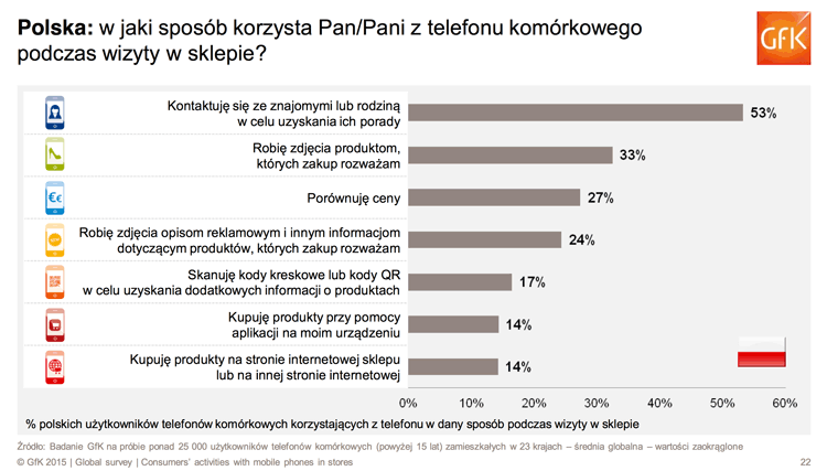 Jak Polacy korzystają ze smartfonów w sklepie?