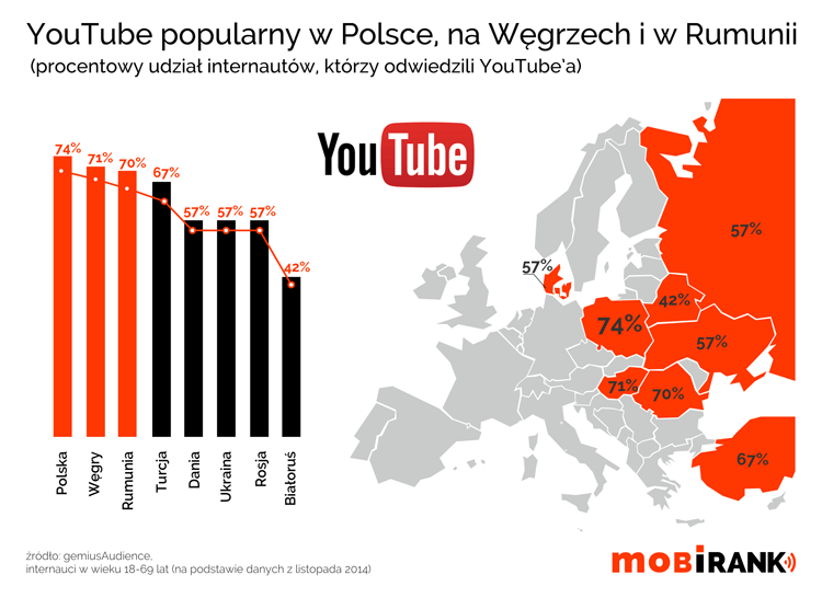 Popularność YouTube'a w Polsce, na Węgrzech i w Rumunii (infografika)