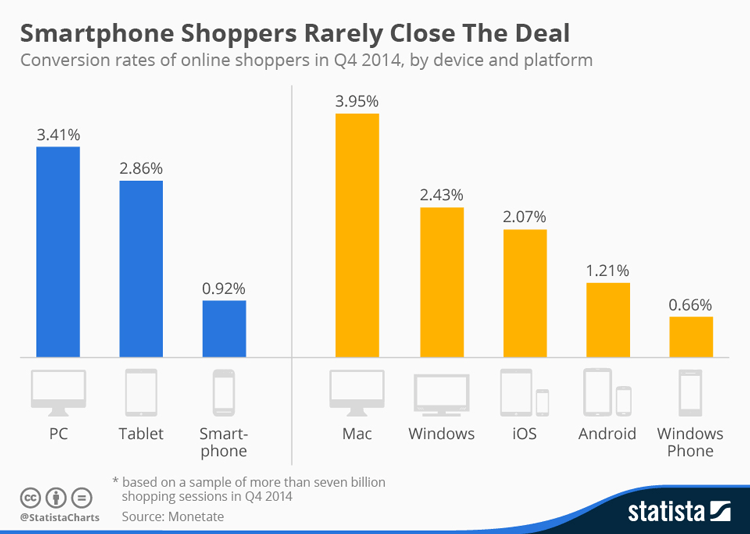 Smartfony jeszcze nie są narzędziem do zakupów