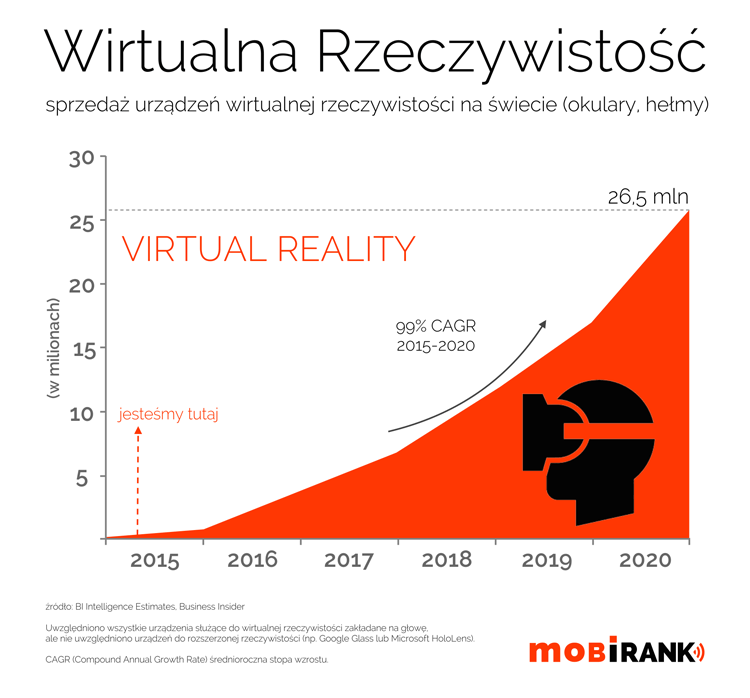 Wirtualna rzeczywistość 2015-2020 - prognoza sprzedaży