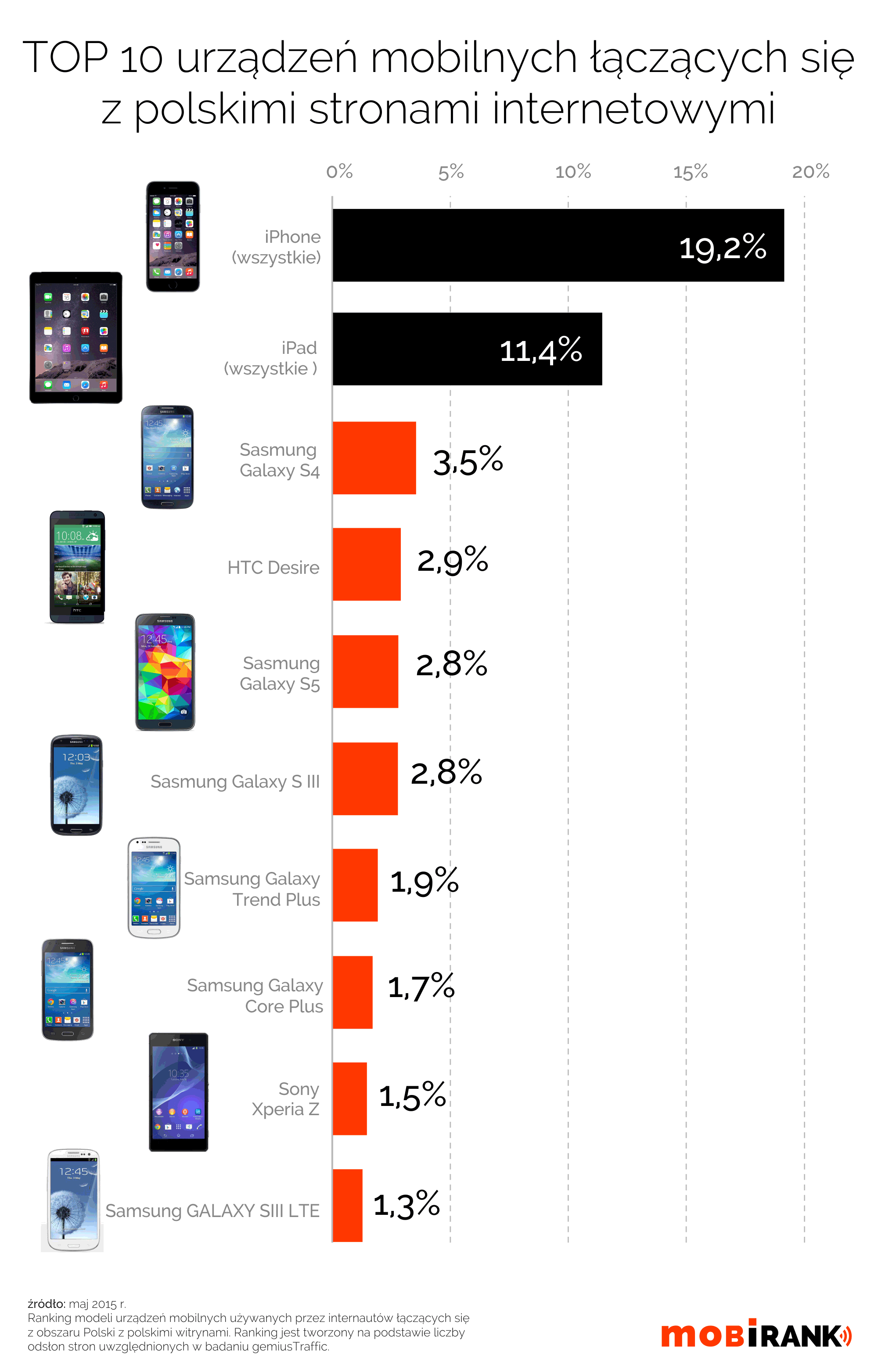 TOP 10 urządzeń mobilnych łączących się z polskimi stronami (mobigrafika)