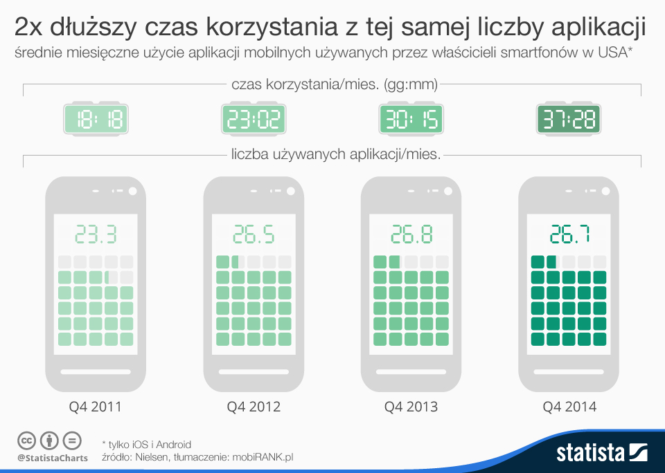 Dwa razy dłuższy czas korzystania z tej samej liczby  aplikacji mobilnych (infografika)