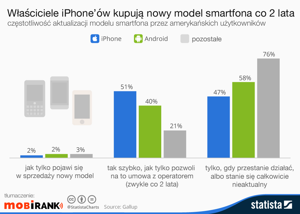 Właściciele iPhone'ów kupują nowy model smartfona co 2 lata (mobigrafika)
