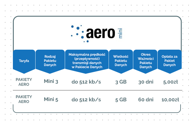 Pakiety Aero mini