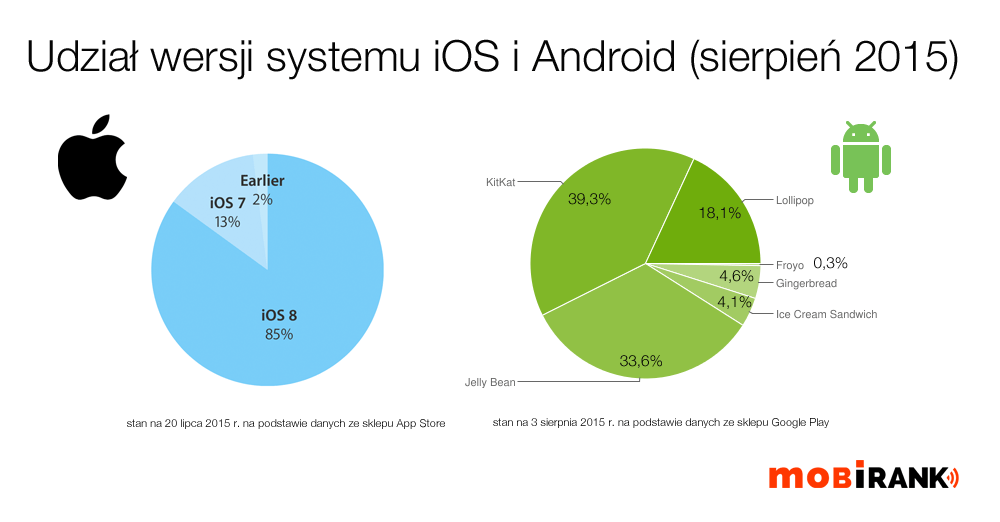 Udział wersji systemów iOS i Android w sierpniu 2015 r.