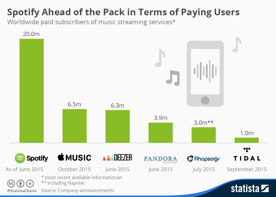 Liczba płatnych subskrypcji popularnych usług streamujących muzykę (październik 2015)