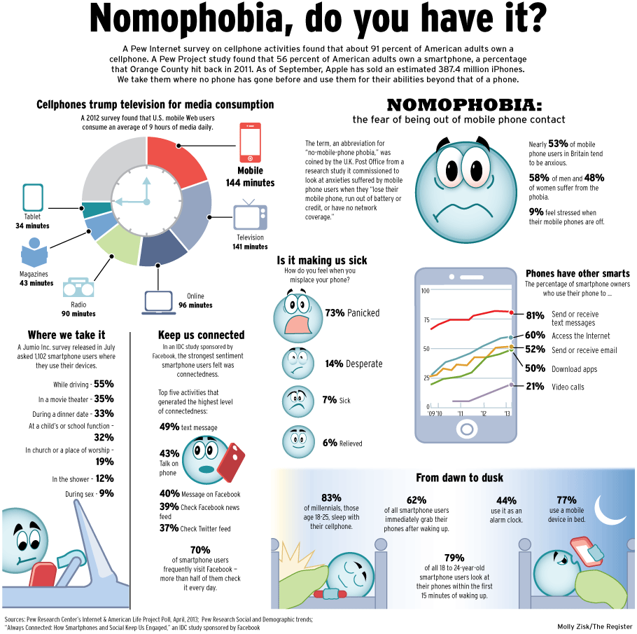 Czy masz nomofobię? (grafika)