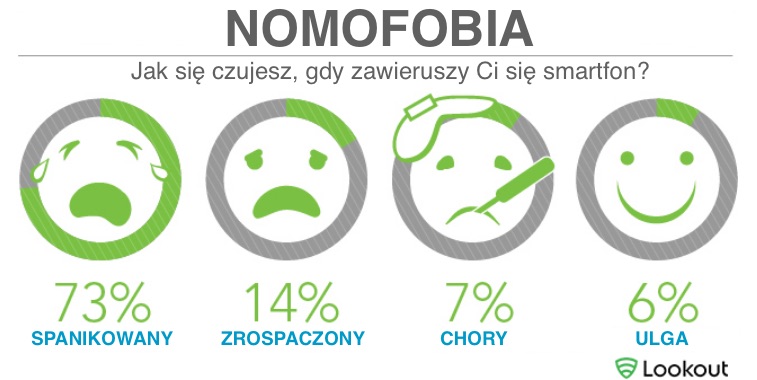 Nomofobia - Jak się czujesz, gdy zawieruszysz telefon?