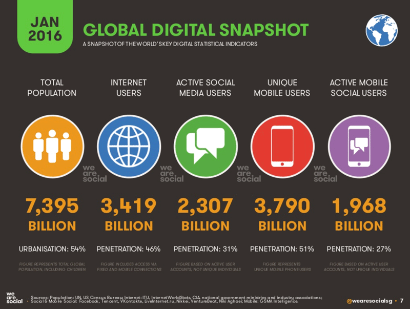 Digital, Mobile i Social Media na świecie w 2016 r. - podsumowanie