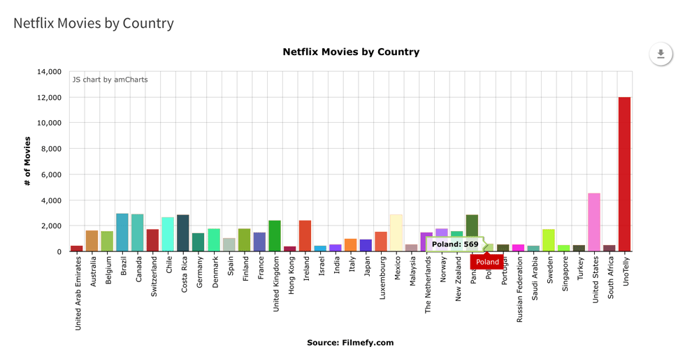 Liczba filmów w serwisie Netflix wg kraju (stan na styczeń 2016)