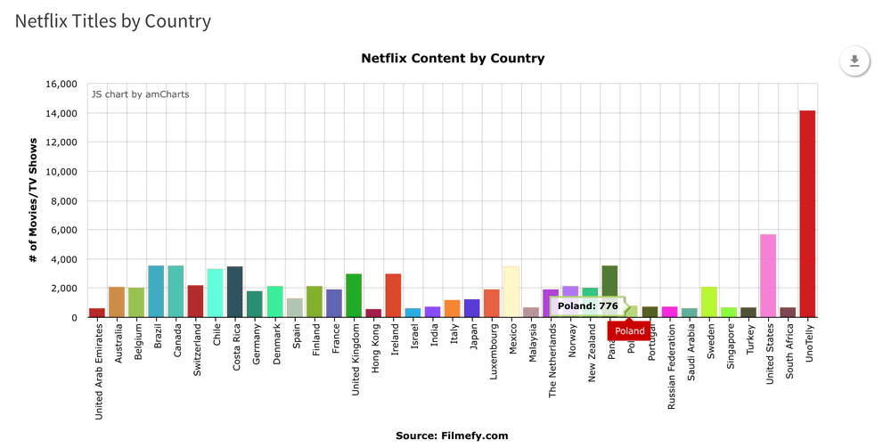 Liczba tytułów w serwisie Netflix wg kraju (stan na styczeń 2016)