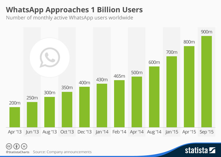 Liczba użytkowników aplikacji WhatsApp od 2013 do 2015 r.