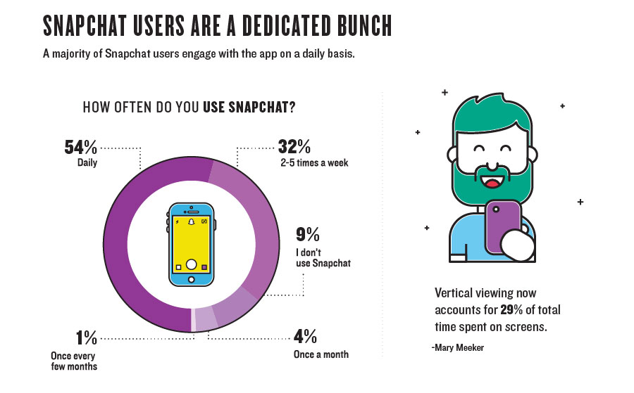 Jak często użytkownicy korzystają z aplikacji Snapchat?