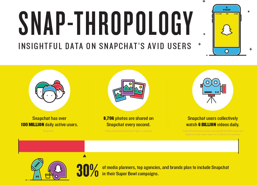 Jak korzystamy ze Snapchata? (statystyki i dane z 2016 r.)