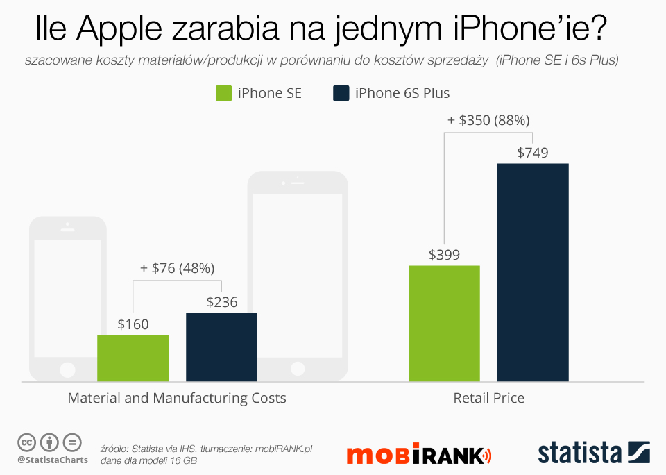 Ile Apple zarabia na jednym iPhone'ie?