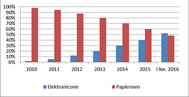 Rozliczenia PIT (elektroniczne vs. papierowe) od 2010 do 2016 r.