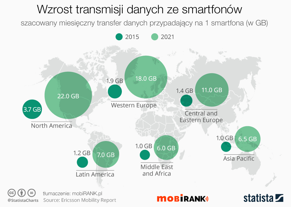 Wzrost transmisji danych internetowych pochodzących ze smartfonów (2015-2021) - mobigrafika