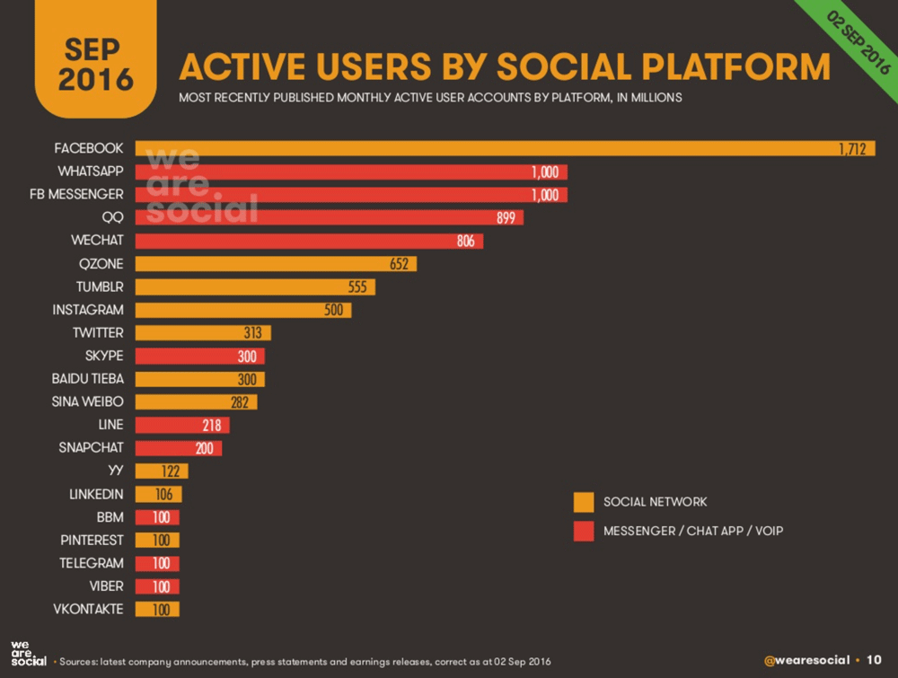 Liczba aktywnych użytkowników social mediów na świecie wg platform (wrzesień 2016)