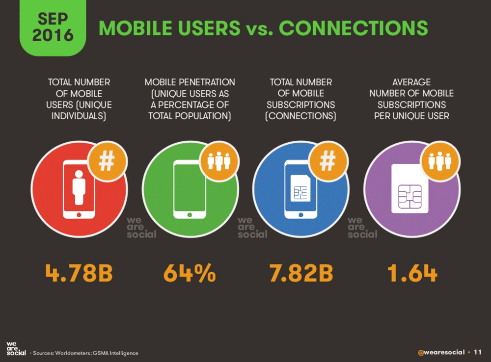 Użytkownicy mobilni na świecie (wrzesień 2016)