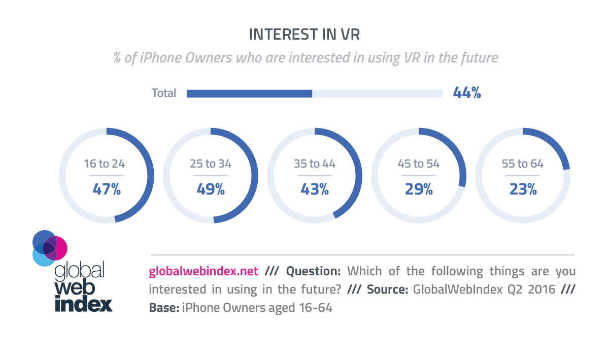 Zainteresowanie VR (wirtualną rzeczywistością) wśród właścicieli iPhone'ów - 2Q 2016
