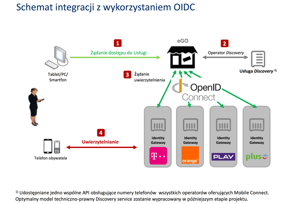 Schemat integracji z wykorzystaniem OIDC