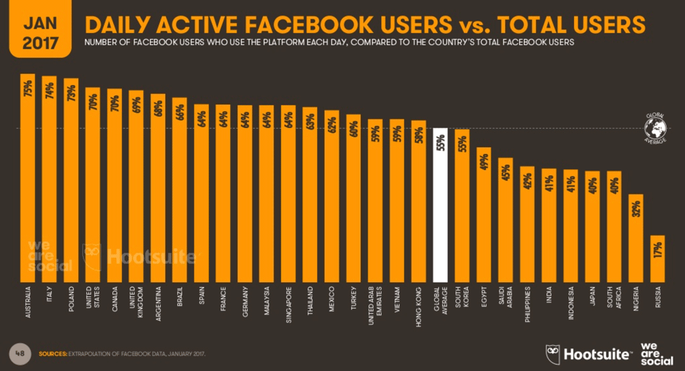Dzienna udział użytkowników Facebooka w porównaniu z całkowitą liczbą wg kraju (01.2017)
