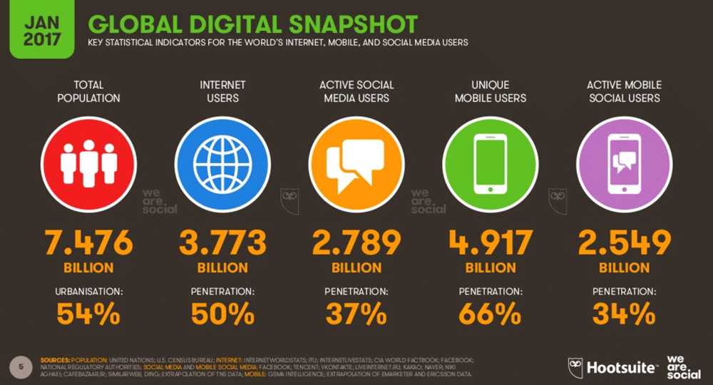 Global digital snapshot (styczeń 2017)
