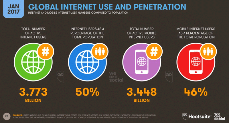 Penetracja internetu na świecie w styczniu 2017 r.